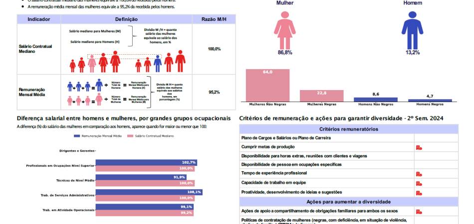 Relatório de Transparência e Igualdade Salarial de Mulheres e Homens – 1º Semestre 2025