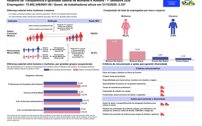 Relatório de Transparência e Igualdade Salarial de Mulheres e Homens - 1º Semestre 2026