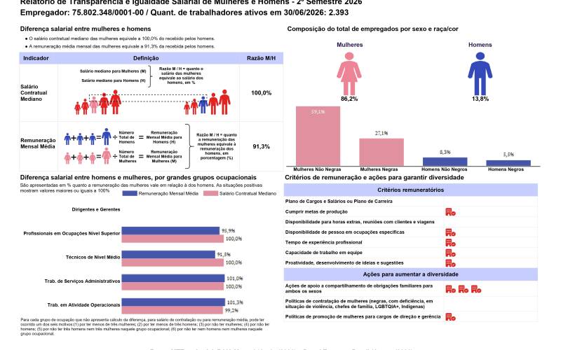 Relatório de Transparência e Igualdade Salarial de Mulheres e Homens - 2º Semestre 2026