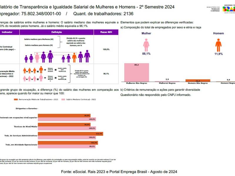 Relatório de Transparência e Igualdade Salarial de Mulheres e Homens – 2º Semestre 2024 