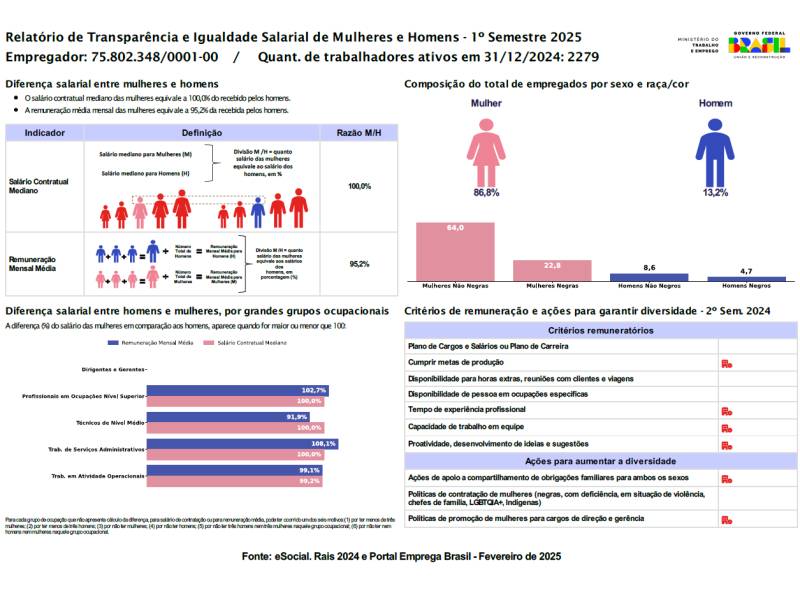 Relatório de Transparência e Igualdade Salarial de Mulheres e Homens – 1º Semestre 2025